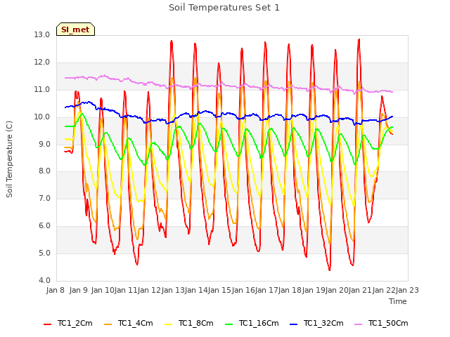 plot of Soil Temperatures Set 1