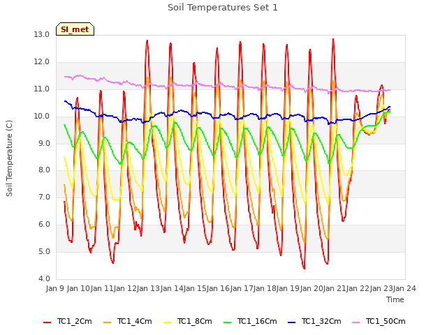 plot of Soil Temperatures Set 1
