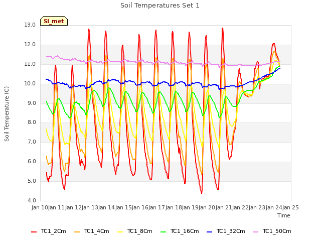 plot of Soil Temperatures Set 1