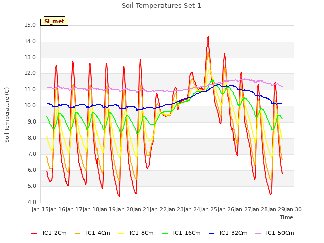 plot of Soil Temperatures Set 1