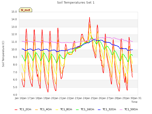 plot of Soil Temperatures Set 1