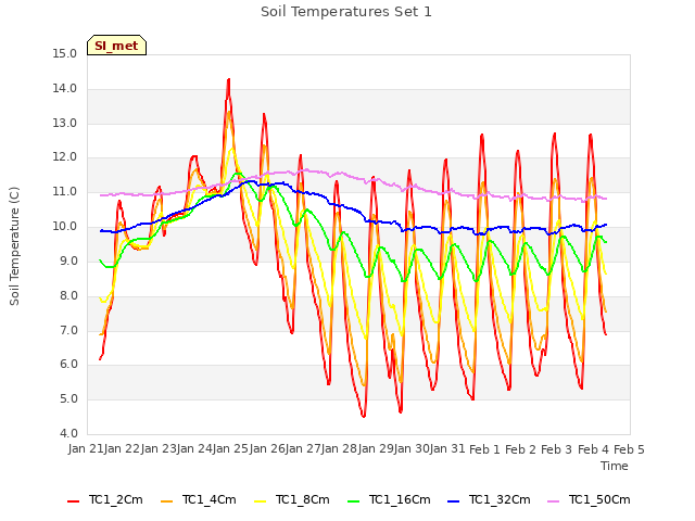 plot of Soil Temperatures Set 1