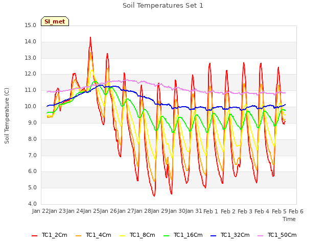 plot of Soil Temperatures Set 1