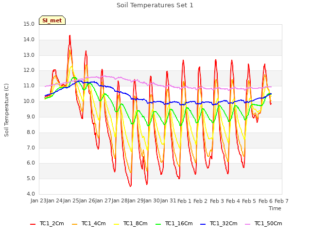plot of Soil Temperatures Set 1