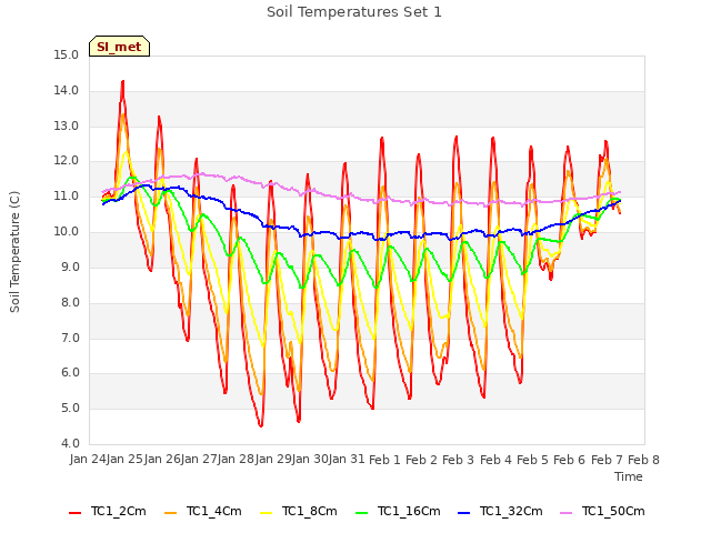 plot of Soil Temperatures Set 1