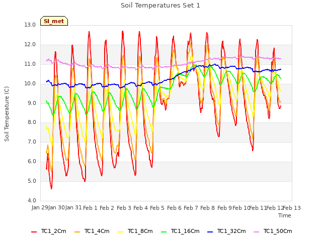 plot of Soil Temperatures Set 1