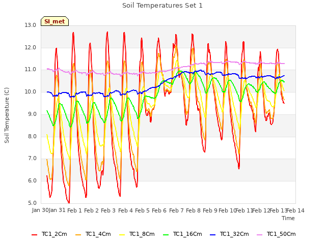 plot of Soil Temperatures Set 1