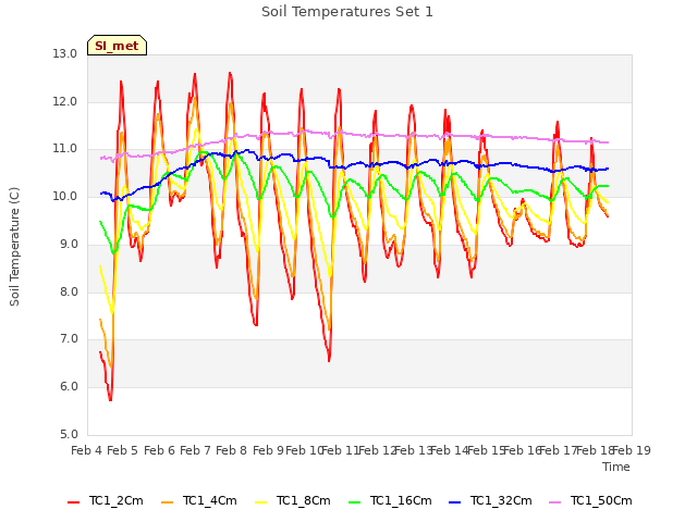 plot of Soil Temperatures Set 1