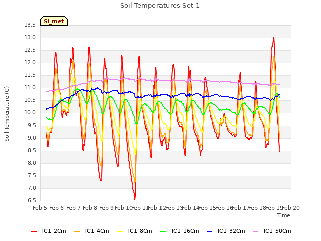 plot of Soil Temperatures Set 1
