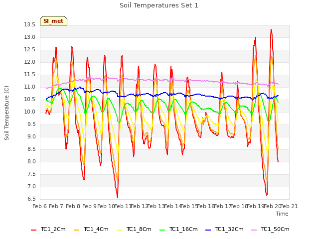 plot of Soil Temperatures Set 1