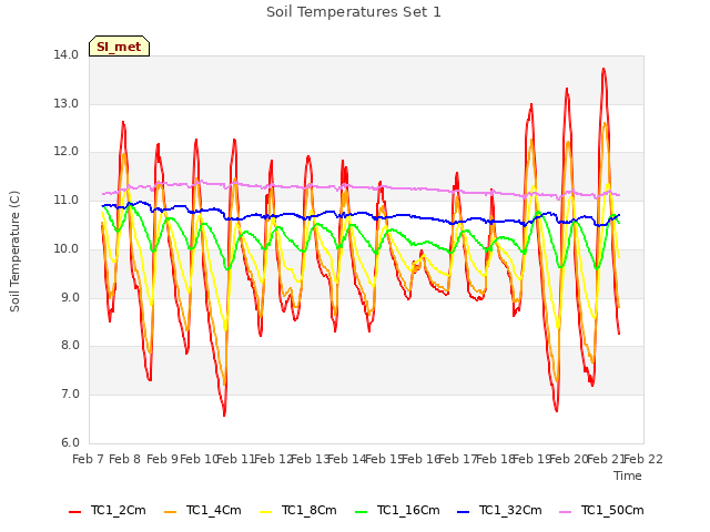 plot of Soil Temperatures Set 1