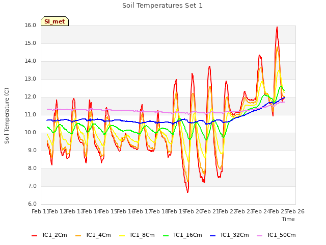 plot of Soil Temperatures Set 1