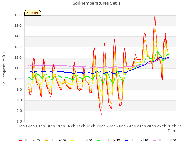 plot of Soil Temperatures Set 1