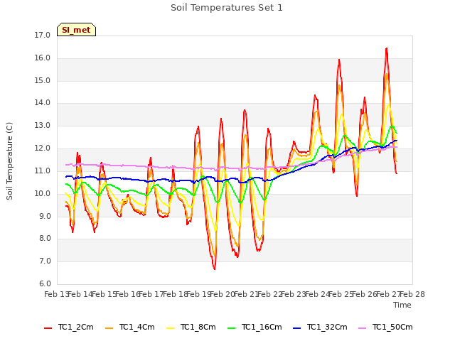 plot of Soil Temperatures Set 1