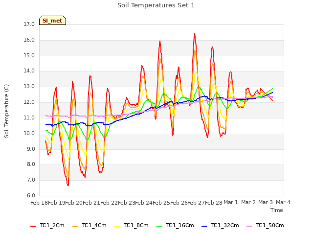 plot of Soil Temperatures Set 1