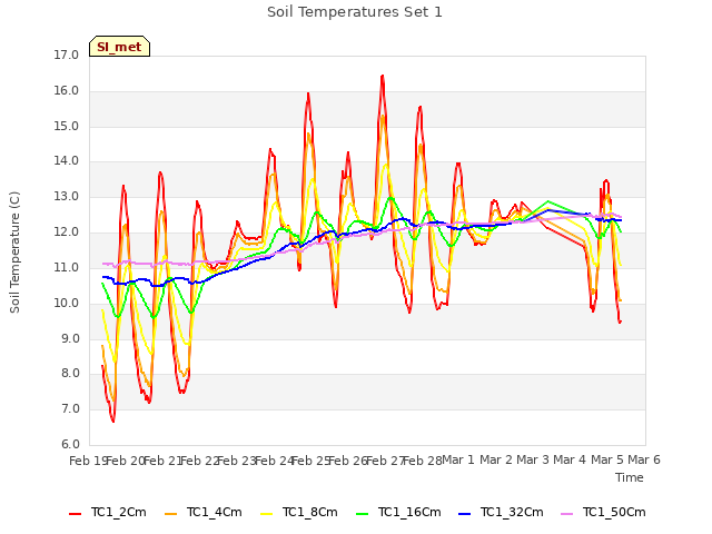 plot of Soil Temperatures Set 1