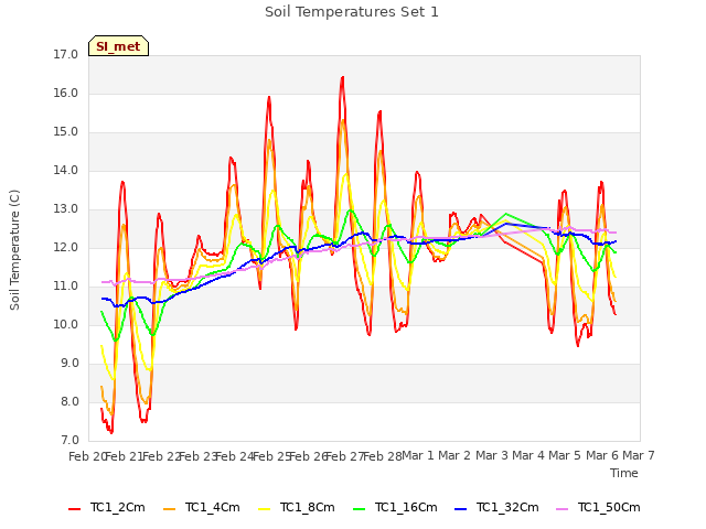 plot of Soil Temperatures Set 1