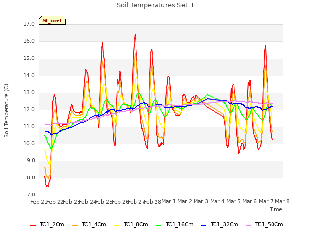 plot of Soil Temperatures Set 1