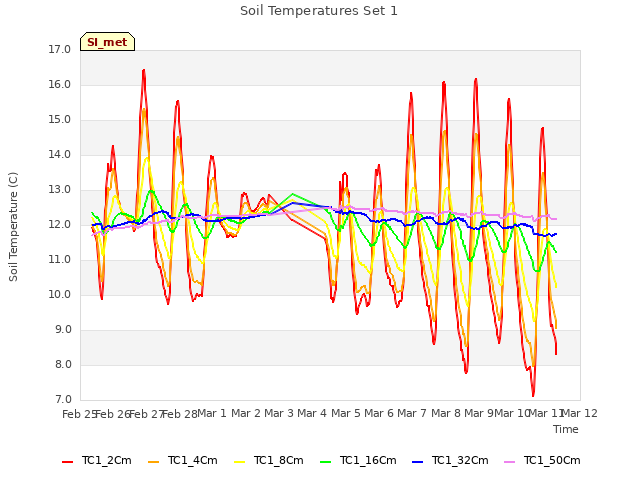 plot of Soil Temperatures Set 1