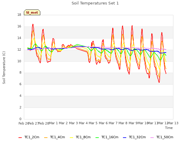 plot of Soil Temperatures Set 1