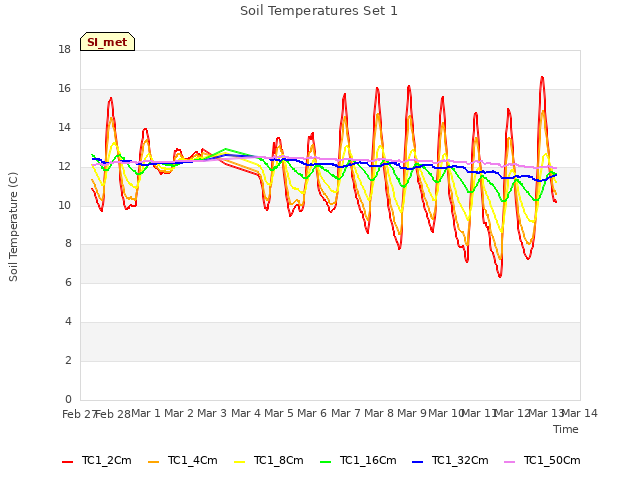 plot of Soil Temperatures Set 1