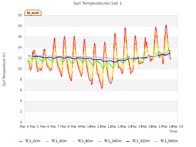 plot of Soil Temperatures Set 1