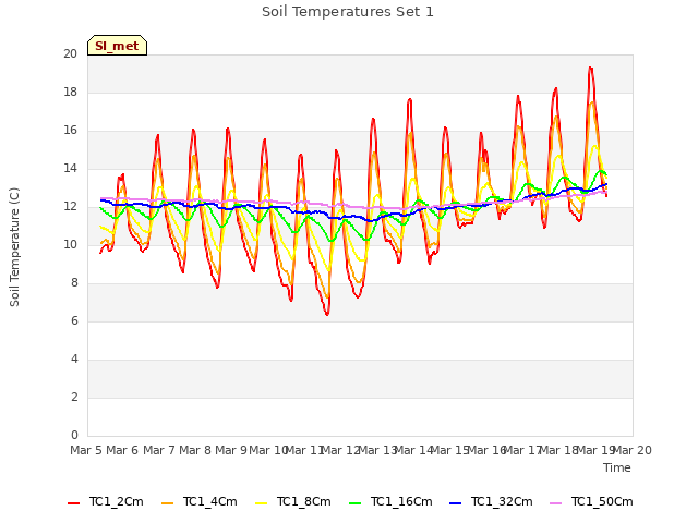 plot of Soil Temperatures Set 1