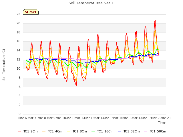 plot of Soil Temperatures Set 1