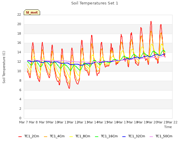 plot of Soil Temperatures Set 1