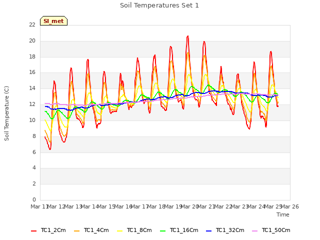 plot of Soil Temperatures Set 1