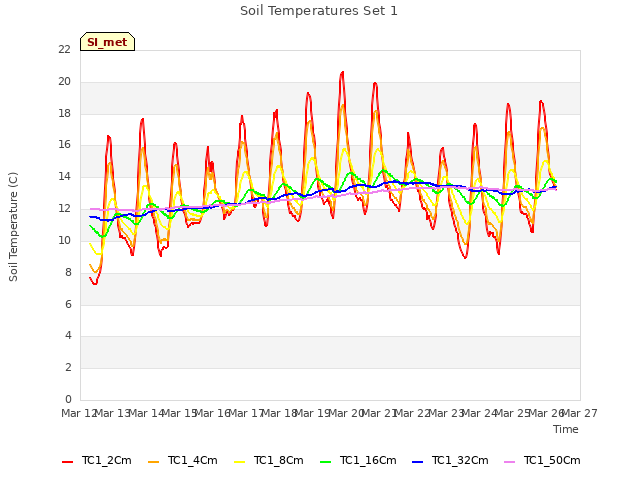 plot of Soil Temperatures Set 1