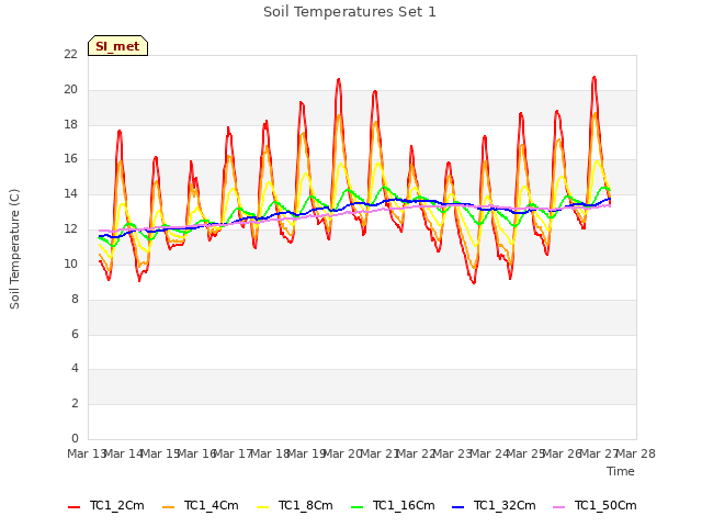 plot of Soil Temperatures Set 1