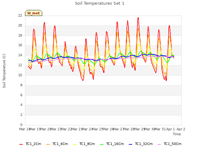 plot of Soil Temperatures Set 1