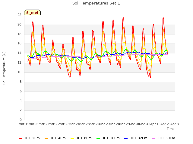 plot of Soil Temperatures Set 1