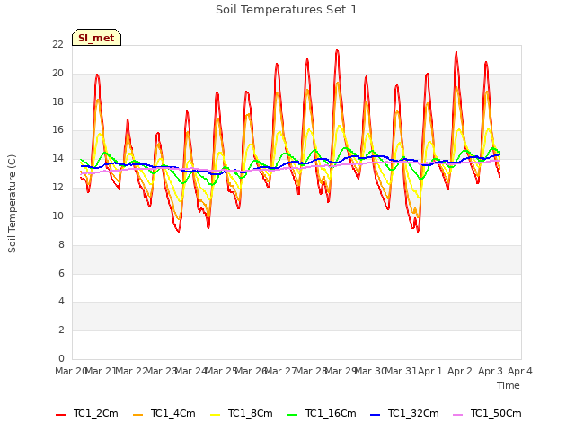 plot of Soil Temperatures Set 1