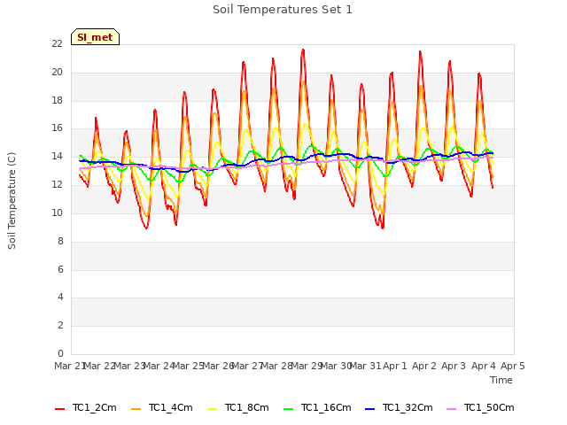 plot of Soil Temperatures Set 1