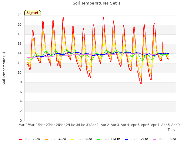 plot of Soil Temperatures Set 1