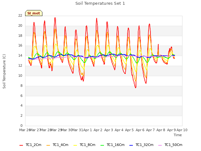 plot of Soil Temperatures Set 1