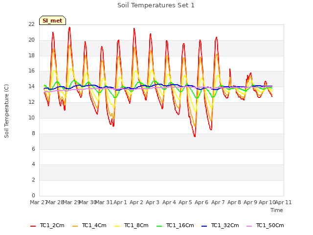 plot of Soil Temperatures Set 1