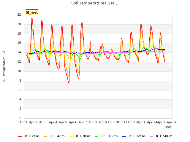 plot of Soil Temperatures Set 1