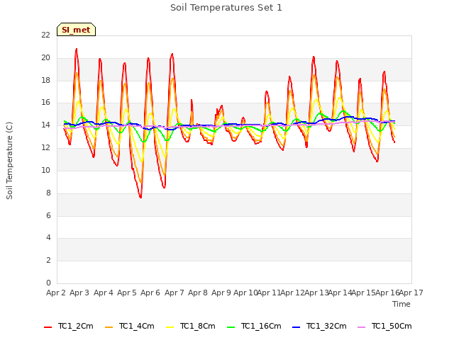 plot of Soil Temperatures Set 1