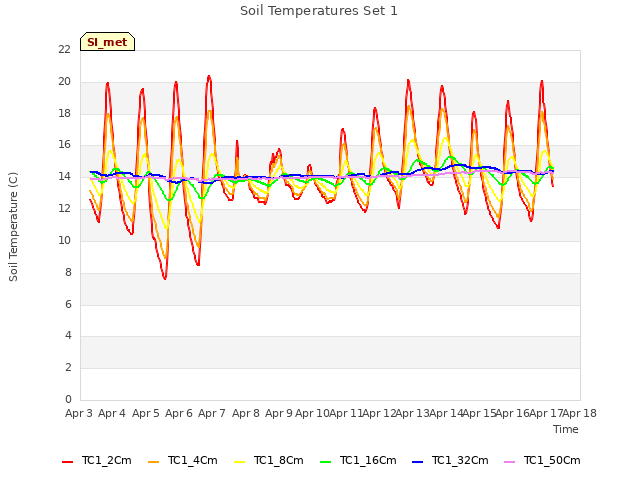 plot of Soil Temperatures Set 1