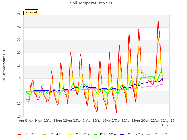 plot of Soil Temperatures Set 1