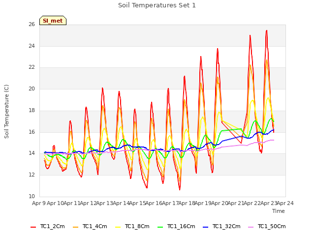 plot of Soil Temperatures Set 1