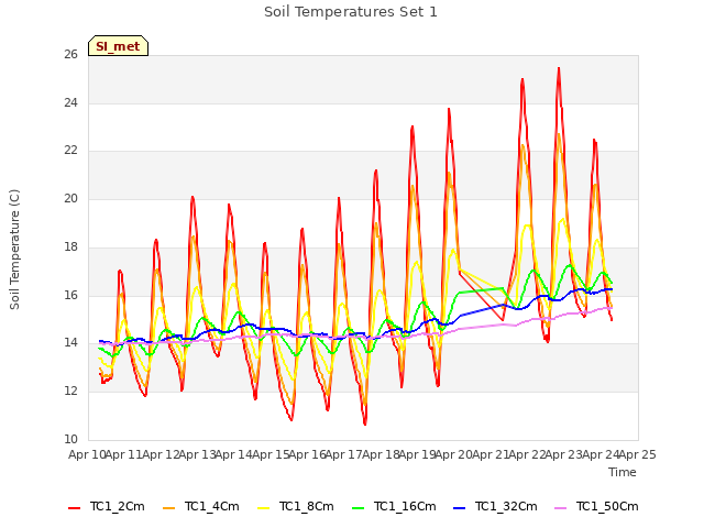 plot of Soil Temperatures Set 1