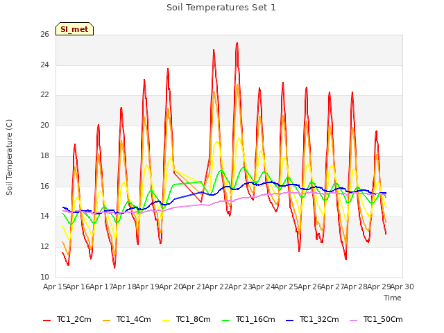 plot of Soil Temperatures Set 1