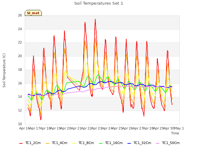 plot of Soil Temperatures Set 1