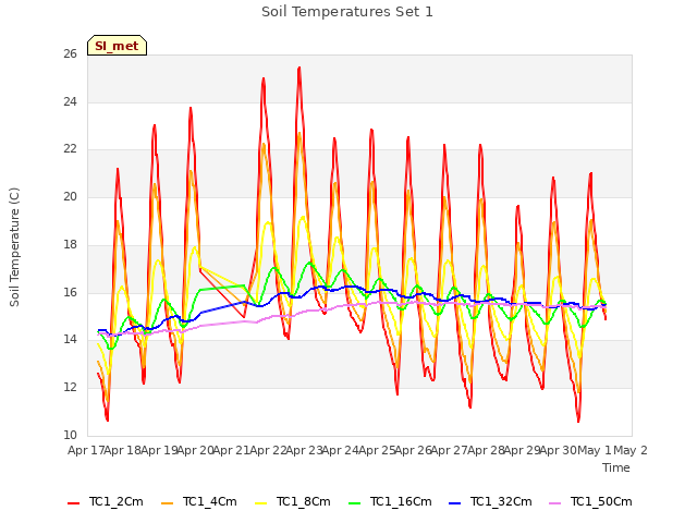 plot of Soil Temperatures Set 1