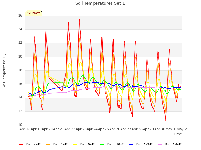 plot of Soil Temperatures Set 1