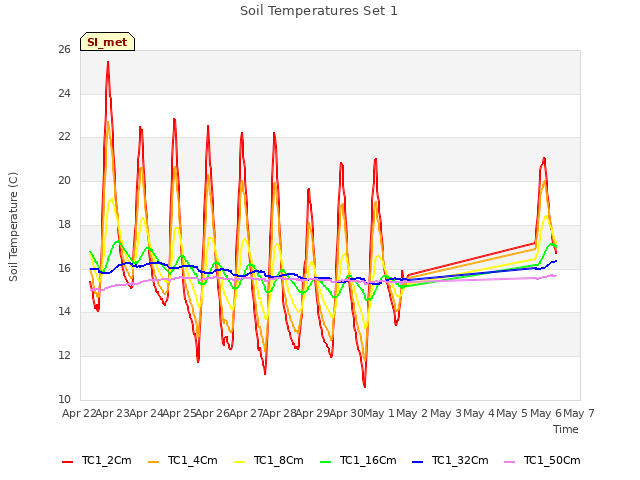 plot of Soil Temperatures Set 1